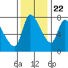 Wauna tide chart for Wednesday, November 22, 2023