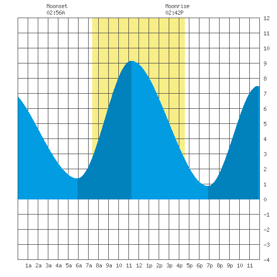 Wauna tide chart for Thursday, November 23, 2023