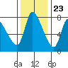 Wauna tide chart for Thursday, November 23, 2023
