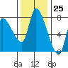Wauna tide chart for Saturday, November 25, 2023