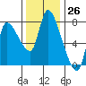 Wauna tide chart for Sunday, November 26, 2023