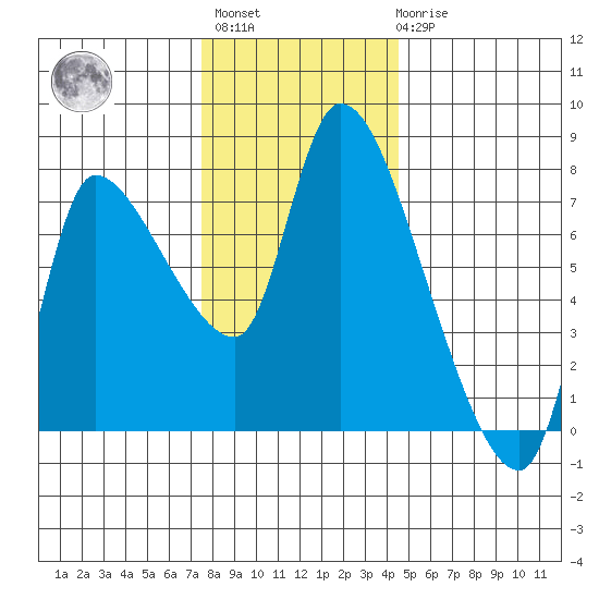 Wauna tide chart for Monday, November 27, 2023