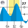 Wauna tide chart for Monday, November 27, 2023