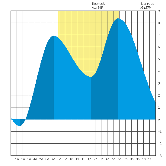 Wauna tide chart for Thursday, November 2, 2023