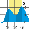 Wauna tide chart for Thursday, November 2, 2023