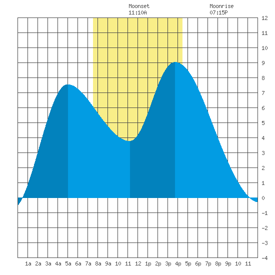 Wauna tide chart for Thursday, November 30, 2023