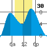 Wauna tide chart for Thursday, November 30, 2023