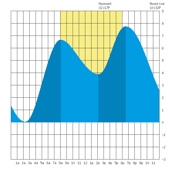 Wauna tide chart for Friday, November 3, 2023