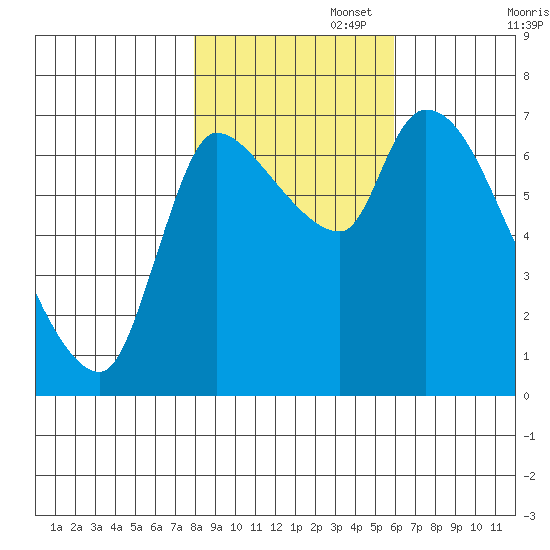 Wauna tide chart for Saturday, November 4, 2023