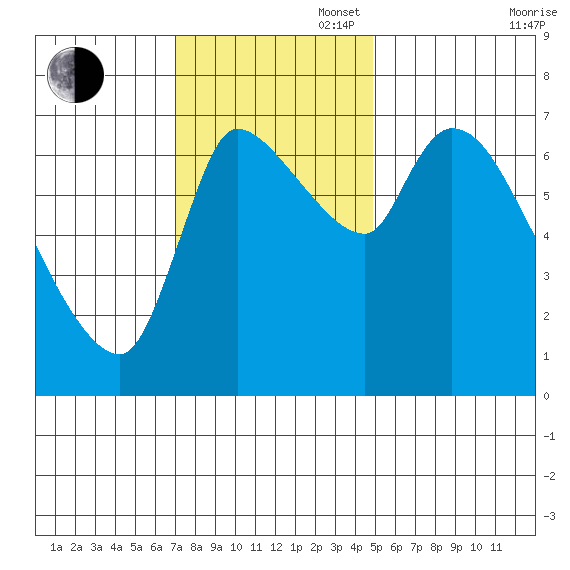 Wauna tide chart for Sunday, November 5, 2023