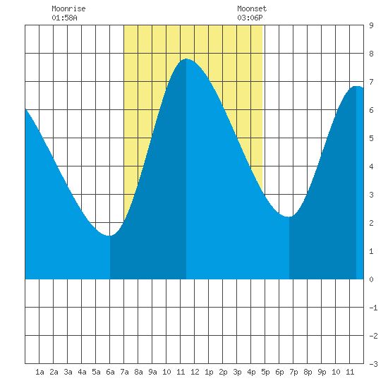 Wauna tide chart for Wednesday, November 8, 2023