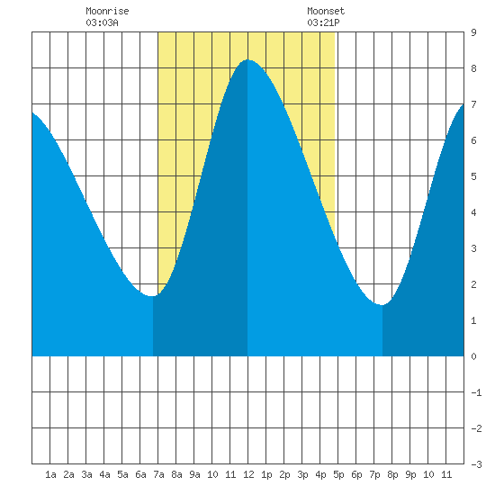 Wauna tide chart for Thursday, November 9, 2023