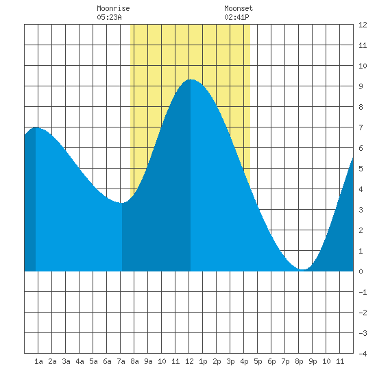 Wauna tide chart for Sunday, December 10, 2023