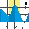 Wauna tide chart for Sunday, December 10, 2023