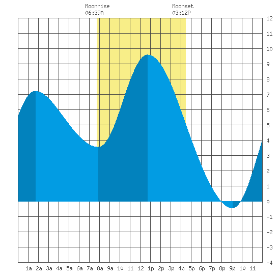 Wauna tide chart for Monday, December 11, 2023