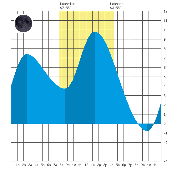 Wauna tide chart for Tuesday, December 12, 2023