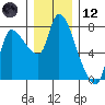 Wauna tide chart for Tuesday, December 12, 2023
