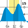 Wauna tide chart for Friday, December 15, 2023