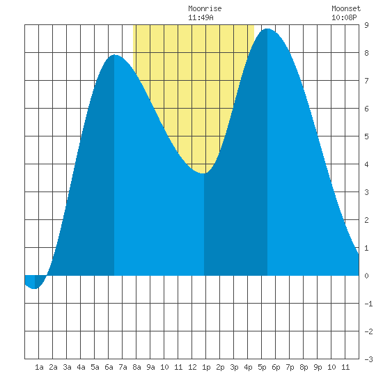 Wauna tide chart for Sunday, December 17, 2023