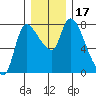 Wauna tide chart for Sunday, December 17, 2023