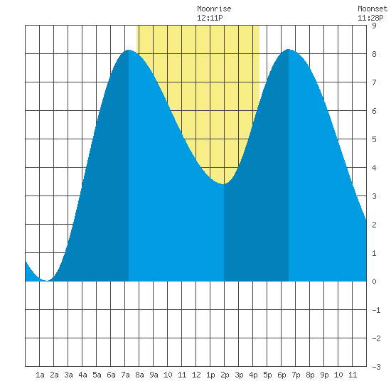 Wauna tide chart for Monday, December 18, 2023