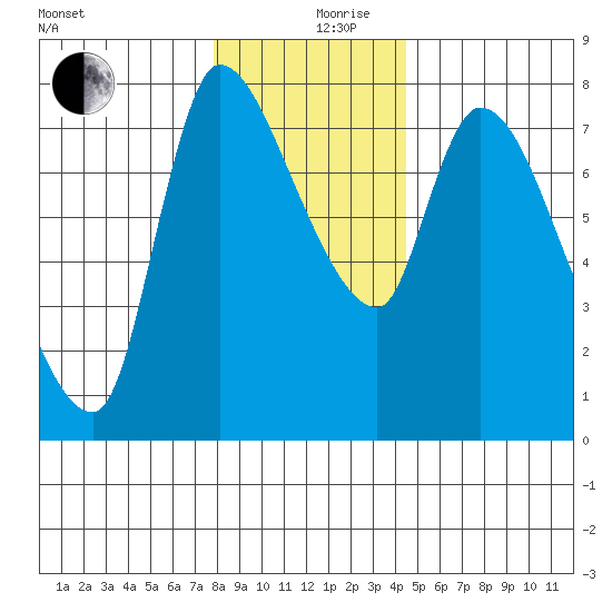 Wauna tide chart for Tuesday, December 19, 2023