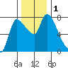 Wauna tide chart for Friday, December 1, 2023