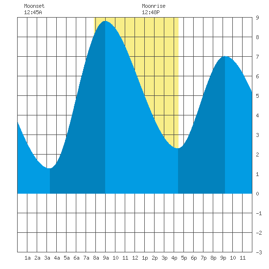 Wauna tide chart for Wednesday, December 20, 2023