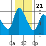 Wauna tide chart for Thursday, December 21, 2023