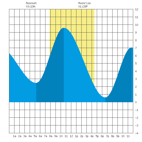 Wauna tide chart for Friday, December 22, 2023