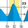 Wauna tide chart for Saturday, December 23, 2023