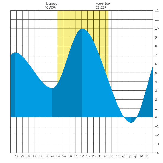 Wauna tide chart for Sunday, December 24, 2023