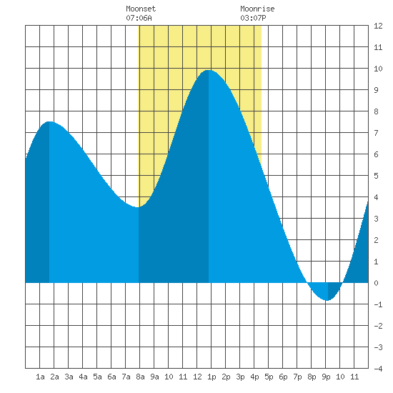 Wauna tide chart for Monday, December 25, 2023