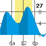 Wauna tide chart for Wednesday, December 27, 2023