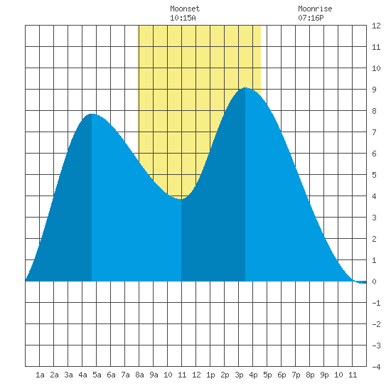 Wauna tide chart for Friday, December 29, 2023