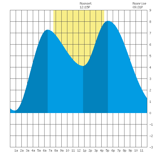 Wauna tide chart for Saturday, December 2, 2023