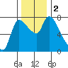 Wauna tide chart for Saturday, December 2, 2023