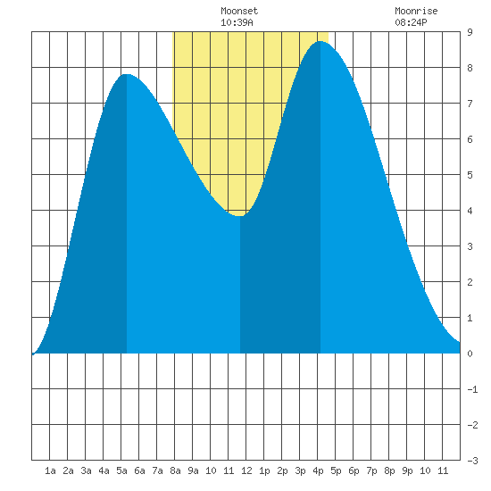 Wauna tide chart for Saturday, December 30, 2023