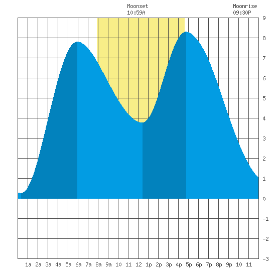 Wauna tide chart for Sunday, December 31, 2023