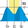 Wauna tide chart for Sunday, December 31, 2023