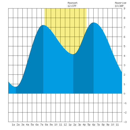 Wauna tide chart for Sunday, December 3, 2023