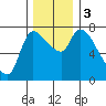 Wauna tide chart for Sunday, December 3, 2023