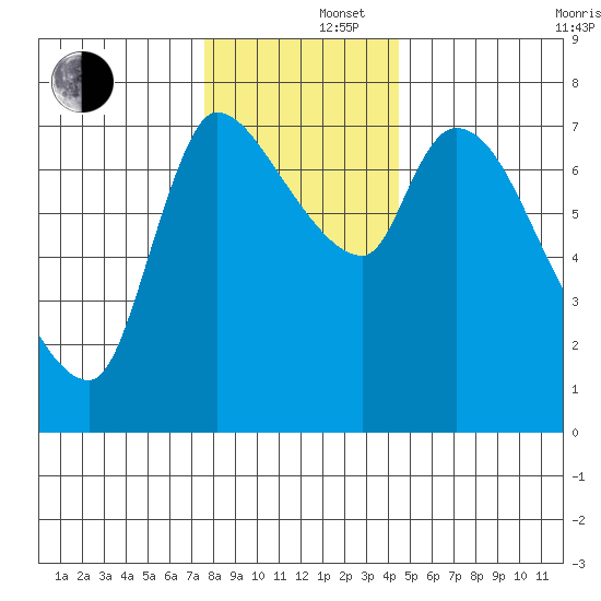 Wauna tide chart for Monday, December 4, 2023