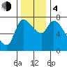 Wauna tide chart for Monday, December 4, 2023