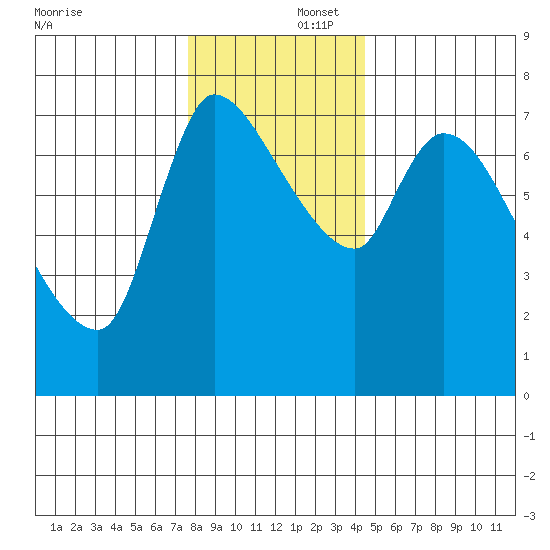 Wauna tide chart for Tuesday, December 5, 2023