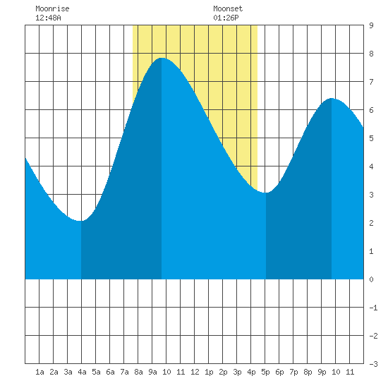 Wauna tide chart for Wednesday, December 6, 2023