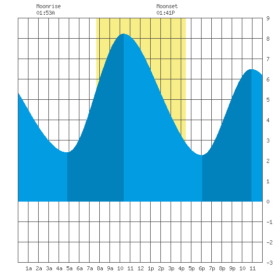 Wauna tide chart for Thursday, December 7, 2023
