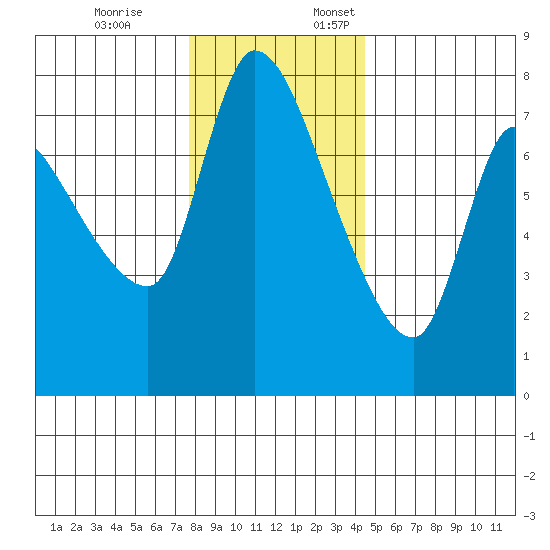 Wauna tide chart for Friday, December 8, 2023