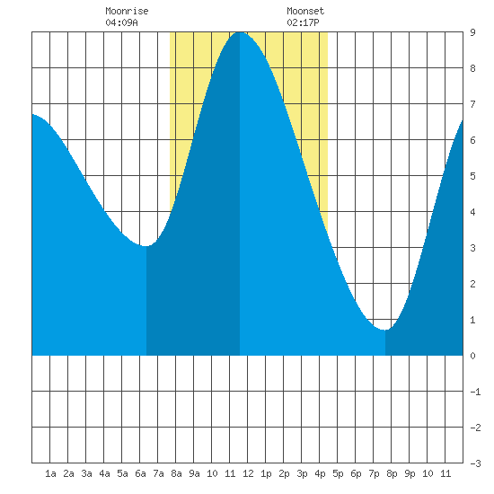 Wauna tide chart for Saturday, December 9, 2023