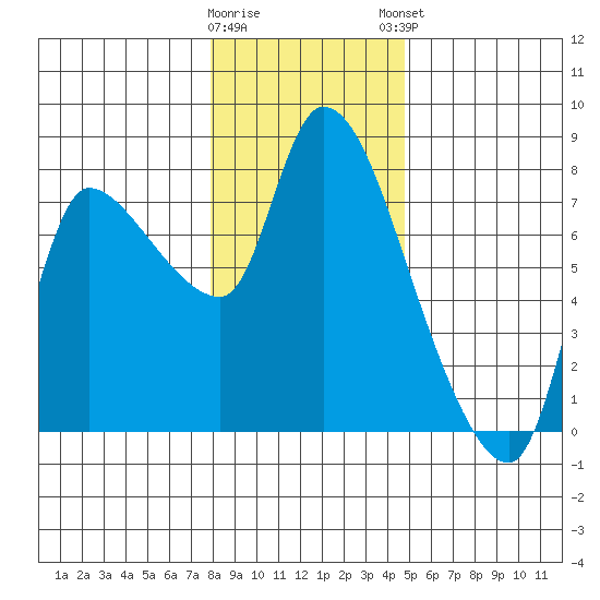Wauna tide chart for Wednesday, January 10, 2024